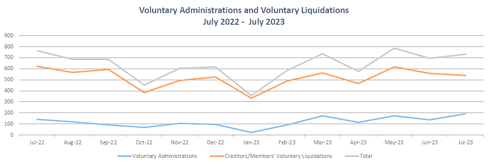 voluntary administrations and voluntary liquidations